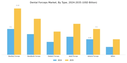 Dental Forceps Market Segment Image 0