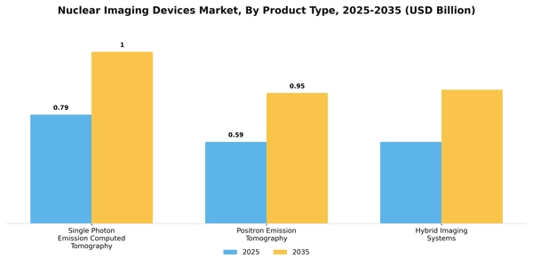 Nuclear Imaging Devices Market Segment Image 2