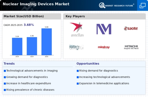 Nuclear Imaging Devices Market Infographic