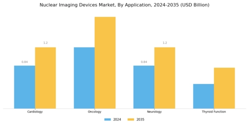 Nuclear Imaging Devices Market Segment Image 0