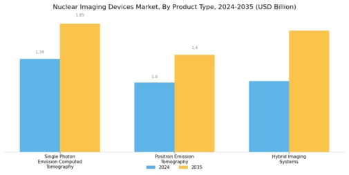 Nuclear Imaging Devices Market Segment Image 1