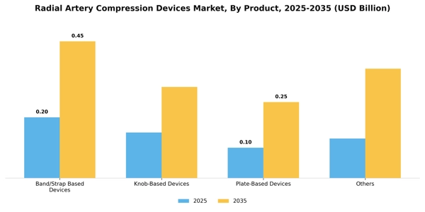 Radial Artery Compression Devices Market Segment Image 1