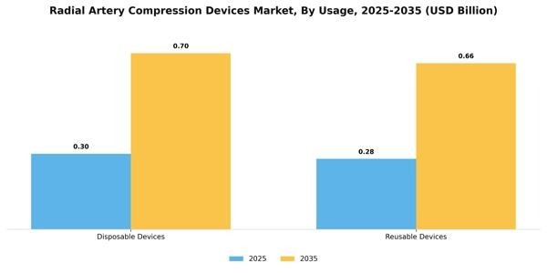 Radial Artery Compression Devices Market Segment Image 2