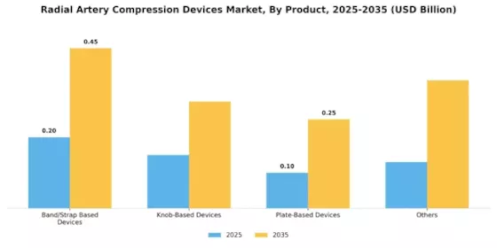 Radial Artery Compression Devices Market Segment Image 0