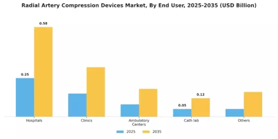 Radial Artery Compression Devices Market Segment Image 2