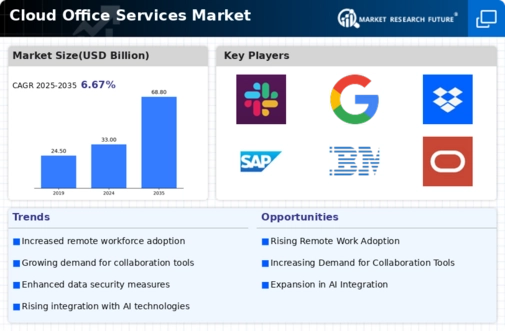 Cloud Office Services Market Infographic
