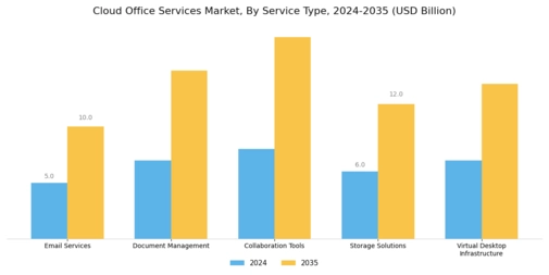 Cloud Office Services Market Segment Image 0