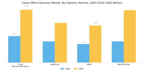 Cloud Office Services Market Segment Image 3