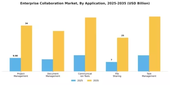 Enterprise Collaboration Market Segment Image 0