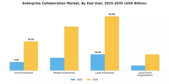 Enterprise Collaboration Market Segment Image 2