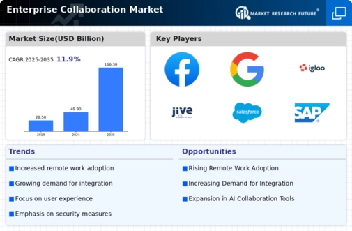 Enterprise Collaboration Market Infographic