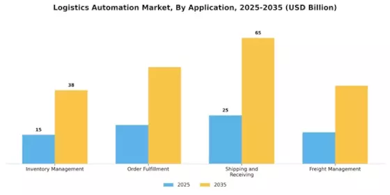 Logistics Automation Market Segment Image 0