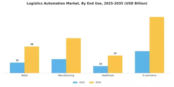 Logistics Automation Market Segment Image 2