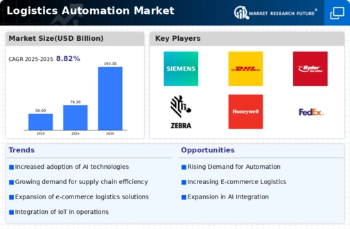 Logistics Automation Market Infographic