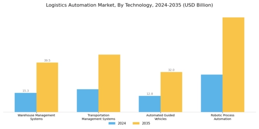 Logistics Automation Market Segment Image 0