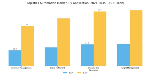 Logistics Automation Market Segment Image 1
