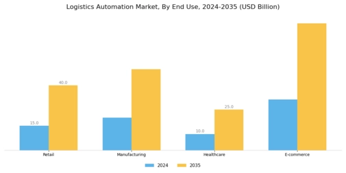 Logistics Automation Market Segment Image 2