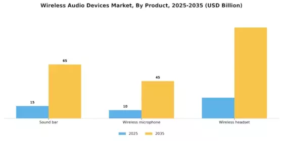 Wireless Audio Devices Market Segment Image 2