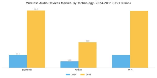 Wireless Audio Devices Market Segment Image 0