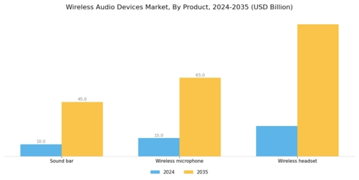 Wireless Audio Devices Market Segment Image 2