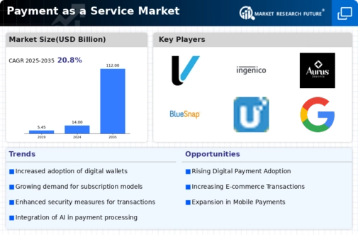 Payment as a Service Market Research Report - Global Forecast till 2032 Infographic