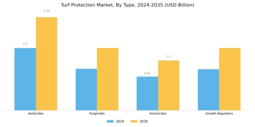 Turf Protection Market Segment Image 0