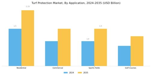 Turf Protection Market Segment Image 1