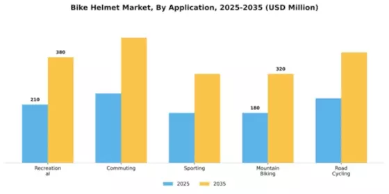 Bike Helmet Market Segment Image 0