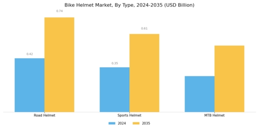 Bike Helmet Market Segment Image 0
