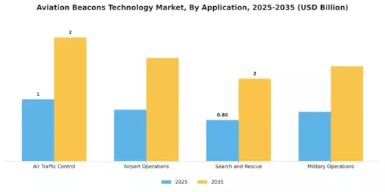 Aviation Beacons Technology Market Segment Image 0