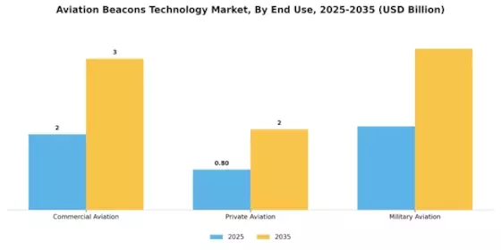 Aviation Beacons Technology Market Segment Image 1