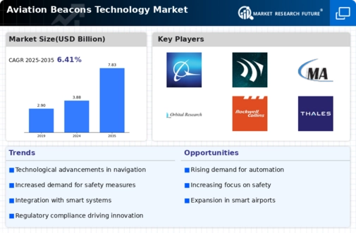 Aviation Beacons Technology Market Infographic