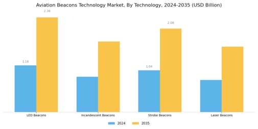 Aviation Beacons Technology Market Segment Image 0
