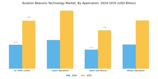 Aviation Beacons Technology Market Segment Image 1