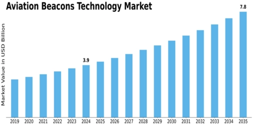 Aviation Beacons Technology Market Size