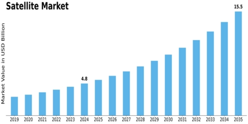 Satellite Market Size