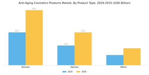 Anti Aging Cosmetics Products Market Segment Image 0