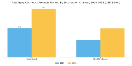Anti Aging Cosmetics Products Market Segment Image 2