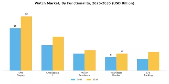 Watch Market Segment Image 0