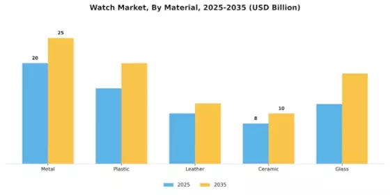 Watch Market Segment Image 1
