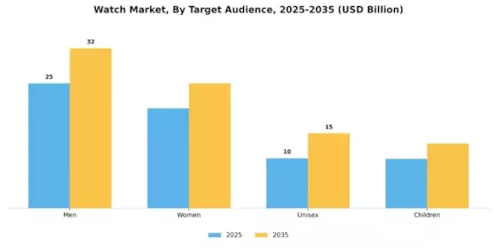 Watch Market Segment Image 2