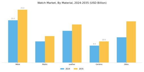 Watch Market Segment Image 1