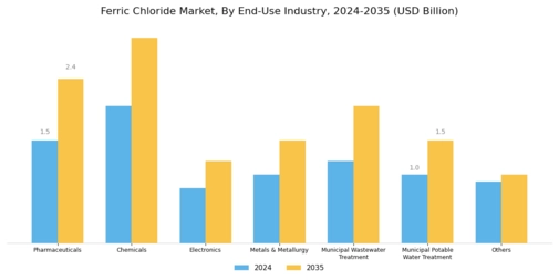 Ferric Chloride Market Segment Image 1