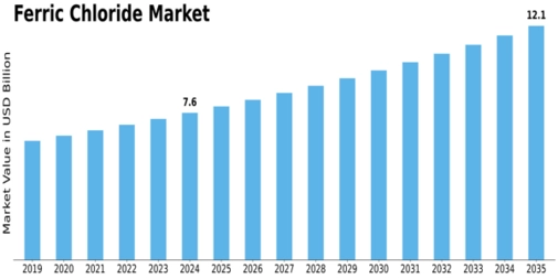 Ferric Chloride Market Size