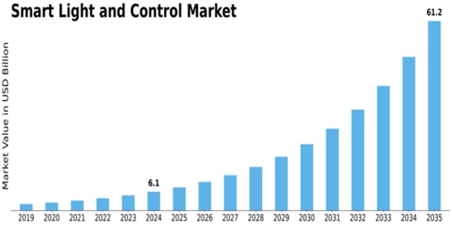 Smart Light Control Market Size