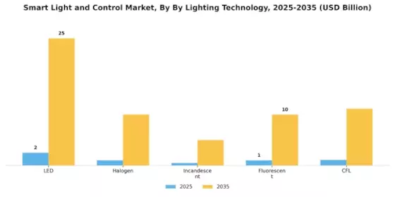 Smart Light Control Market Segment Image 1