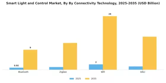 Smart Light Control Market Segment Image 2