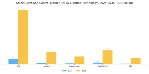 Smart Light Control Market Segment Image 1