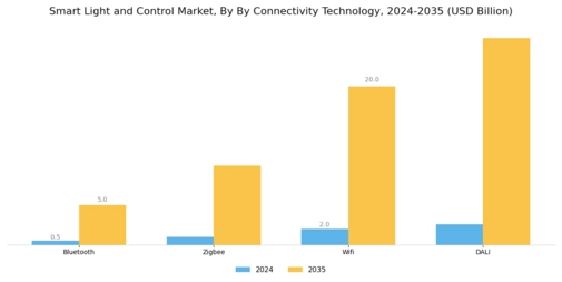 Smart Light Control Market Segment Image 2