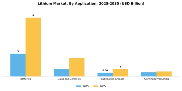 Lithium Market Segment Image 0